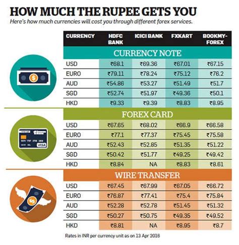 hdfc currency conversion charges.